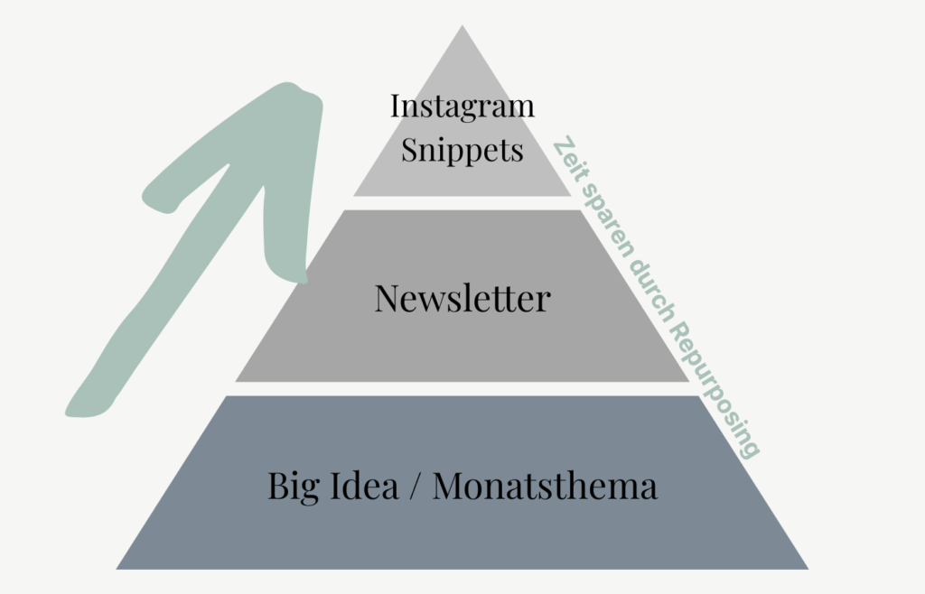 Content-Pyramide: Big-Idea führt zu Newsletter-Deep-Dive und zu 2–3 Instagram-Snippets pro Woche